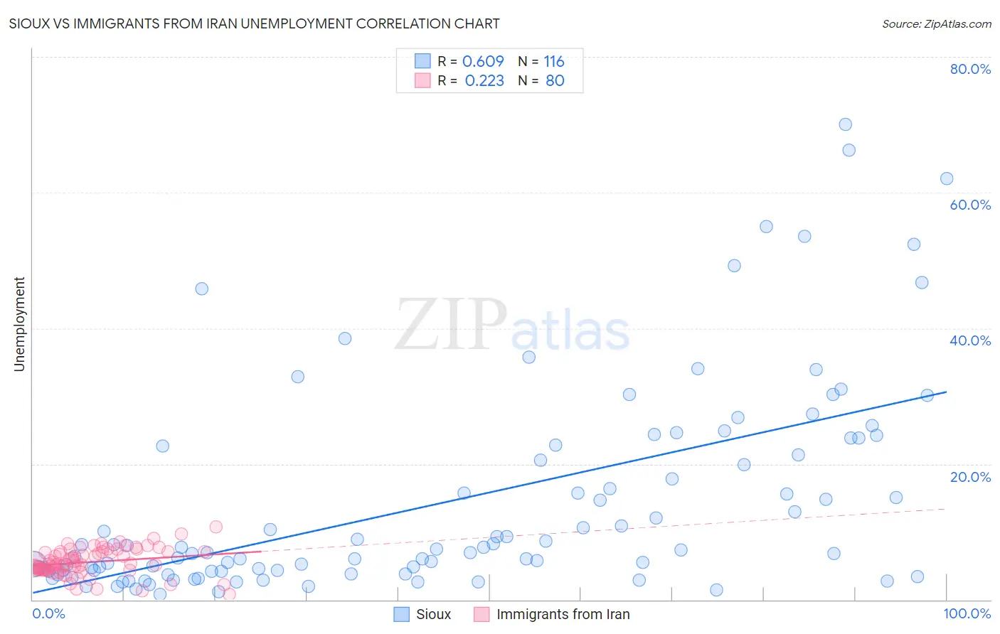 Sioux vs Immigrants from Iran Unemployment
