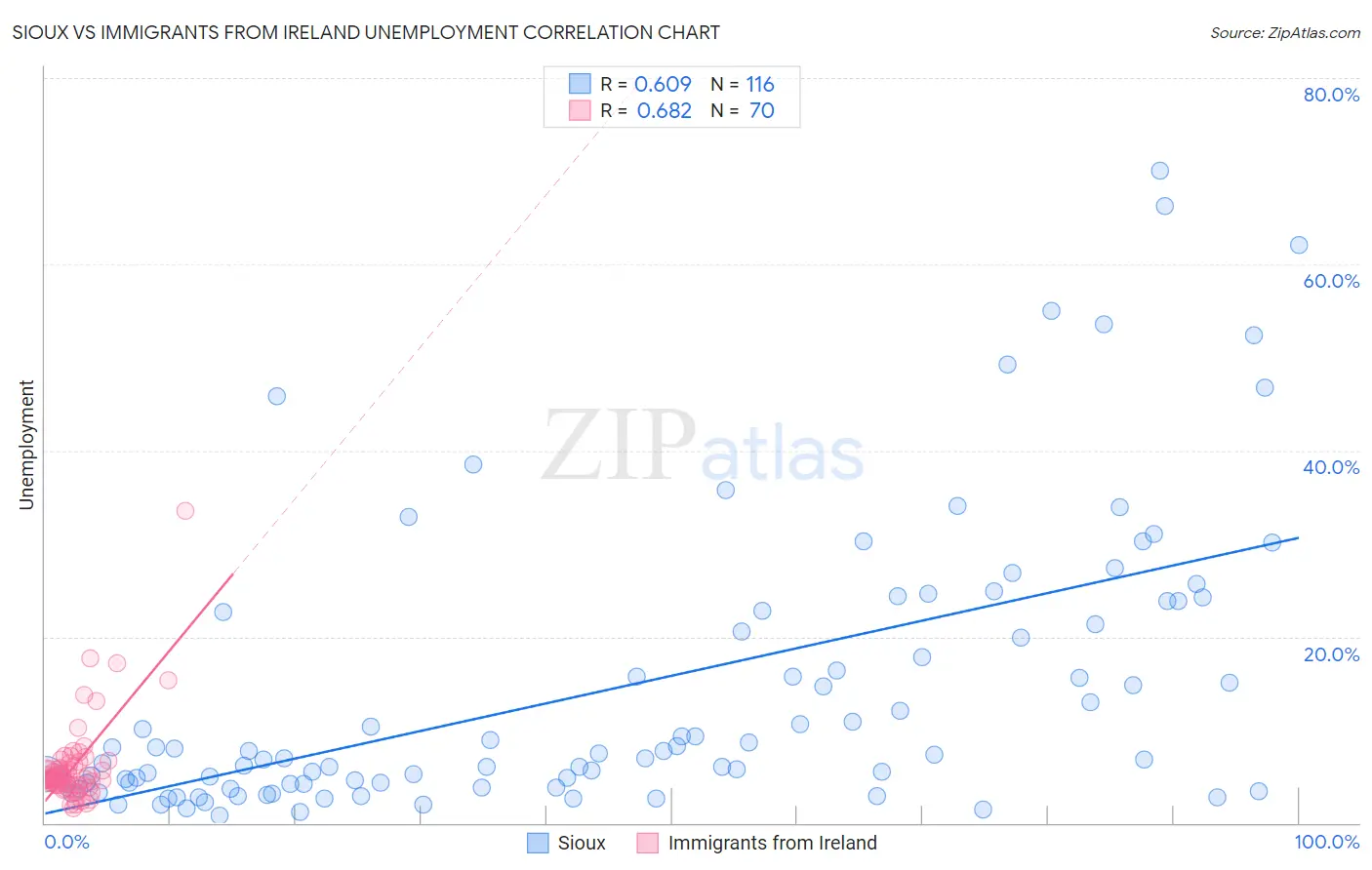 Sioux vs Immigrants from Ireland Unemployment