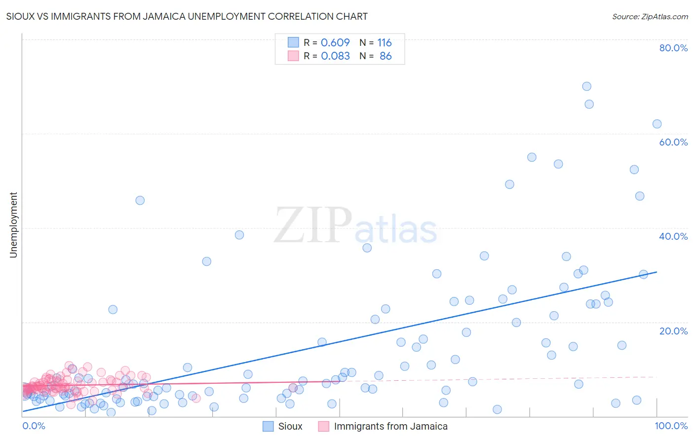 Sioux vs Immigrants from Jamaica Unemployment