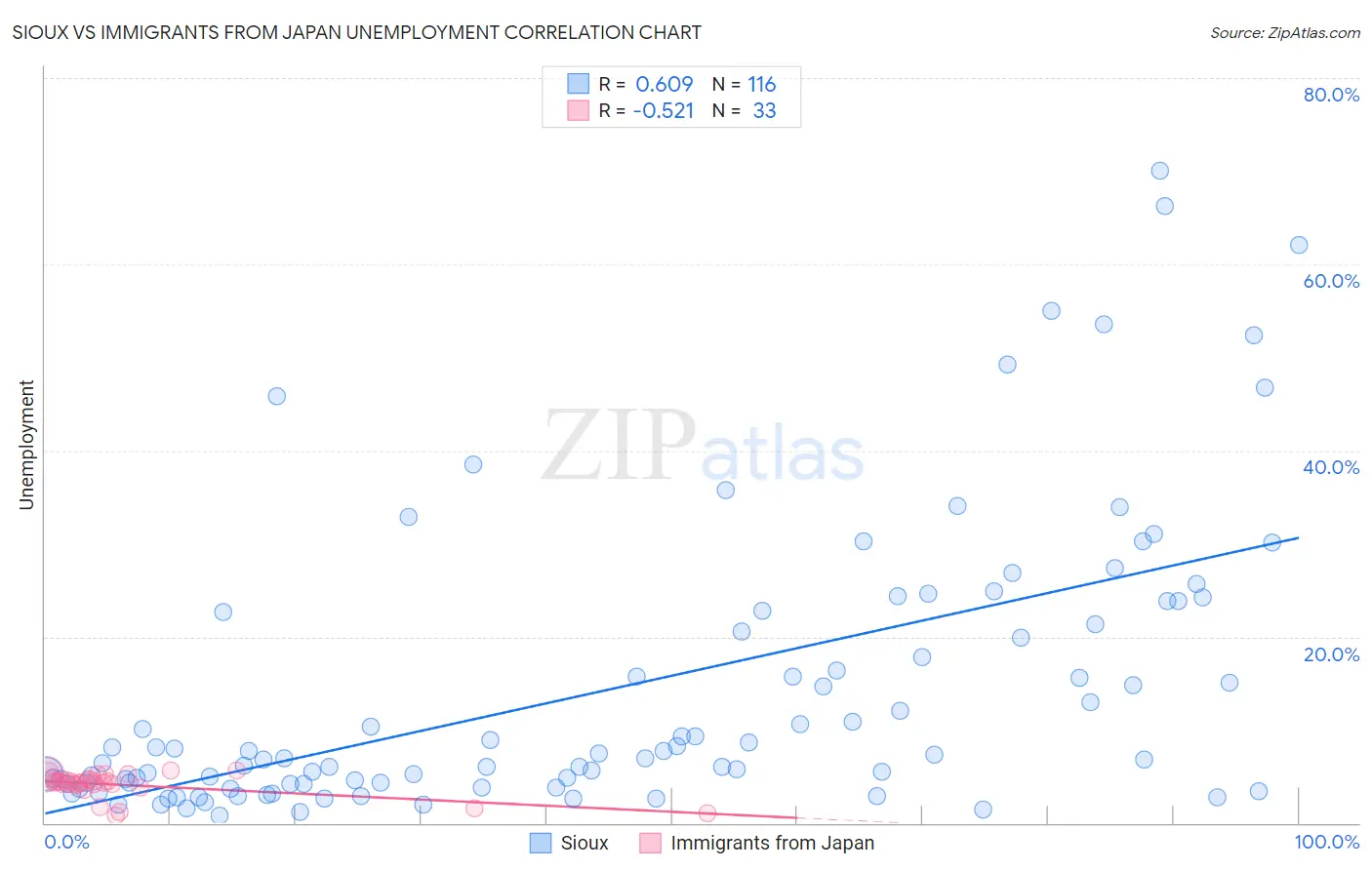 Sioux vs Immigrants from Japan Unemployment