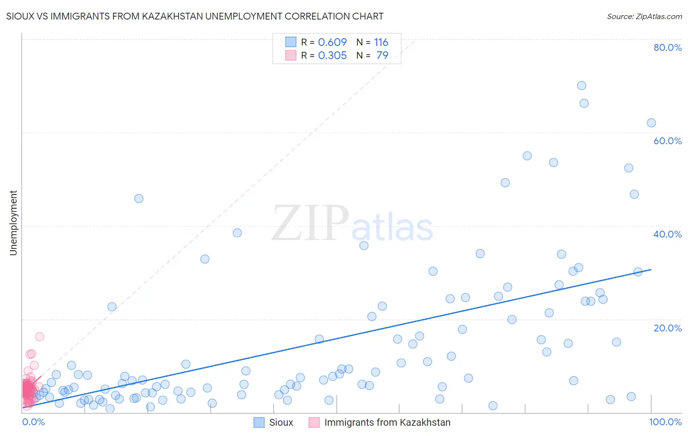 Sioux vs Immigrants from Kazakhstan Unemployment