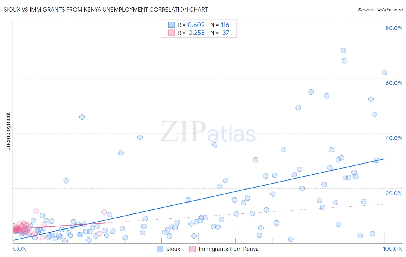 Sioux vs Immigrants from Kenya Unemployment