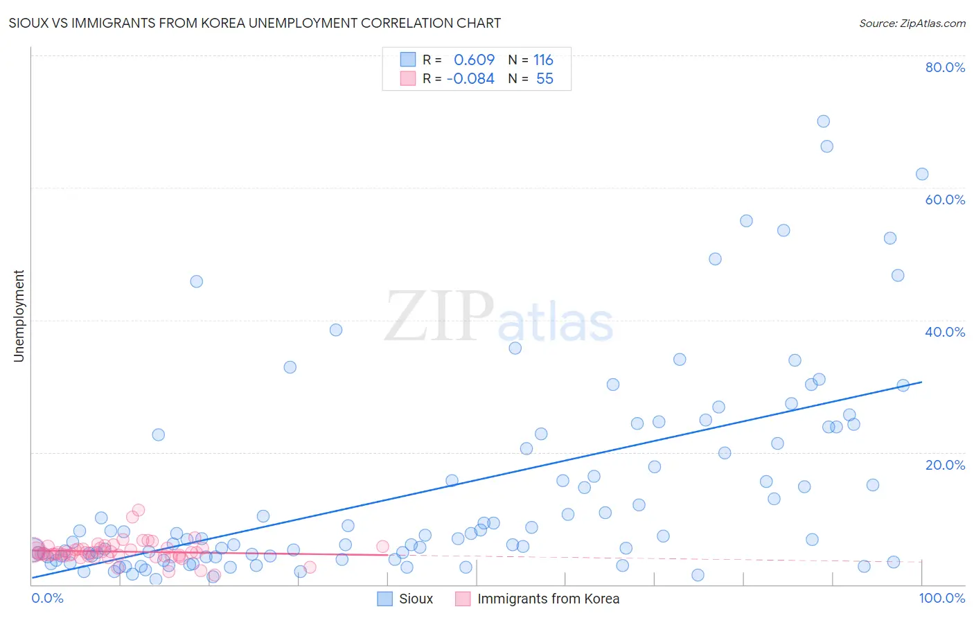 Sioux vs Immigrants from Korea Unemployment