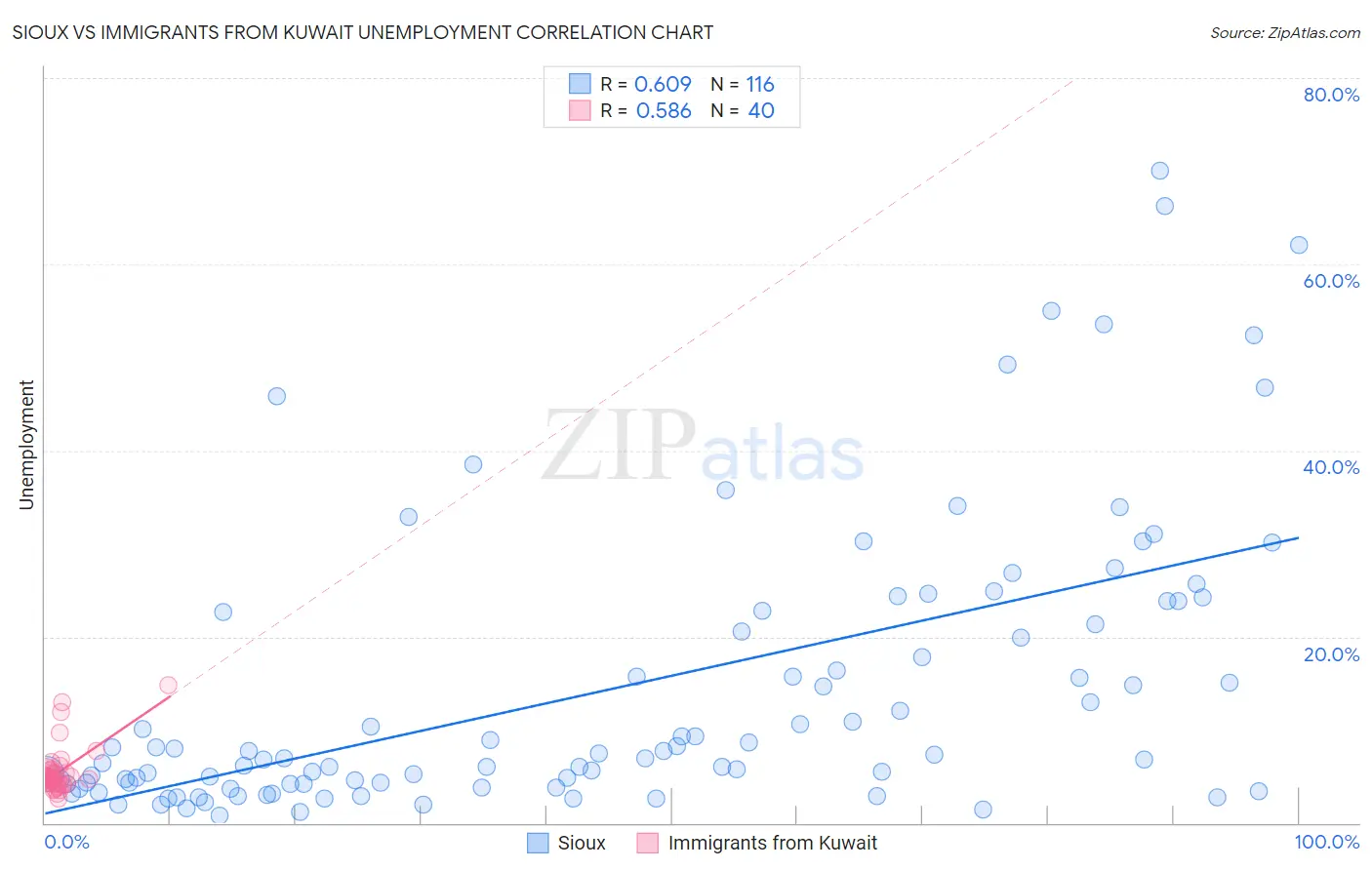 Sioux vs Immigrants from Kuwait Unemployment