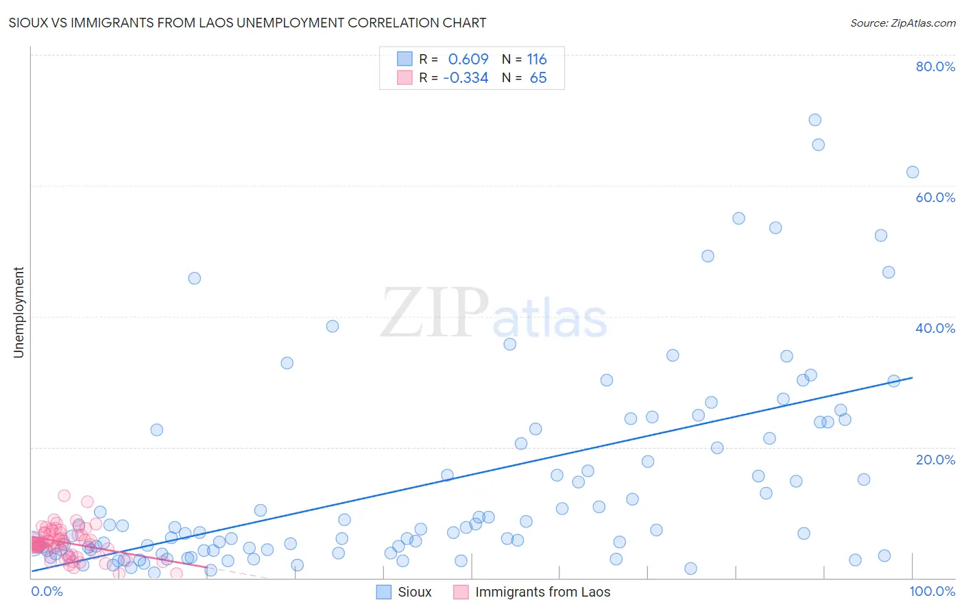 Sioux vs Immigrants from Laos Unemployment