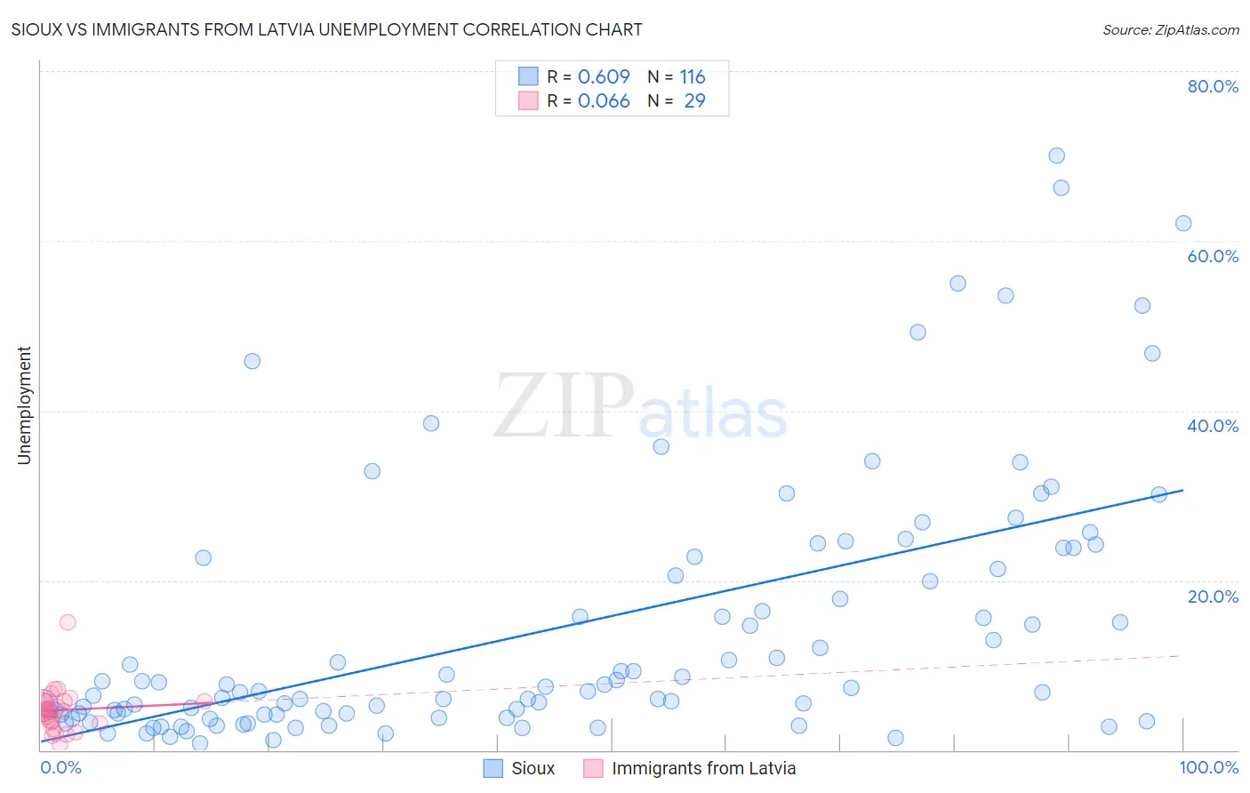 Sioux vs Immigrants from Latvia Unemployment