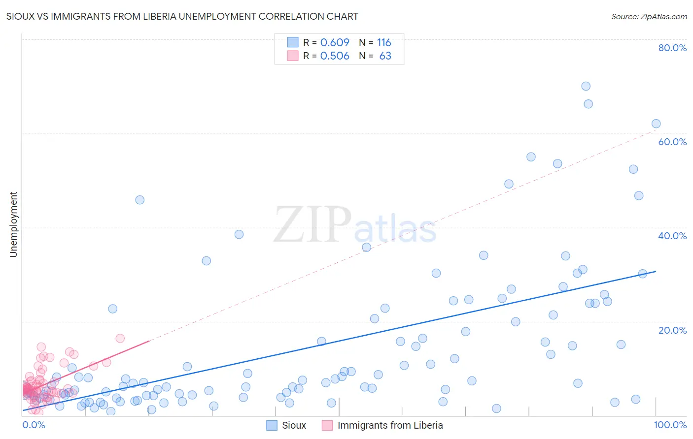 Sioux vs Immigrants from Liberia Unemployment