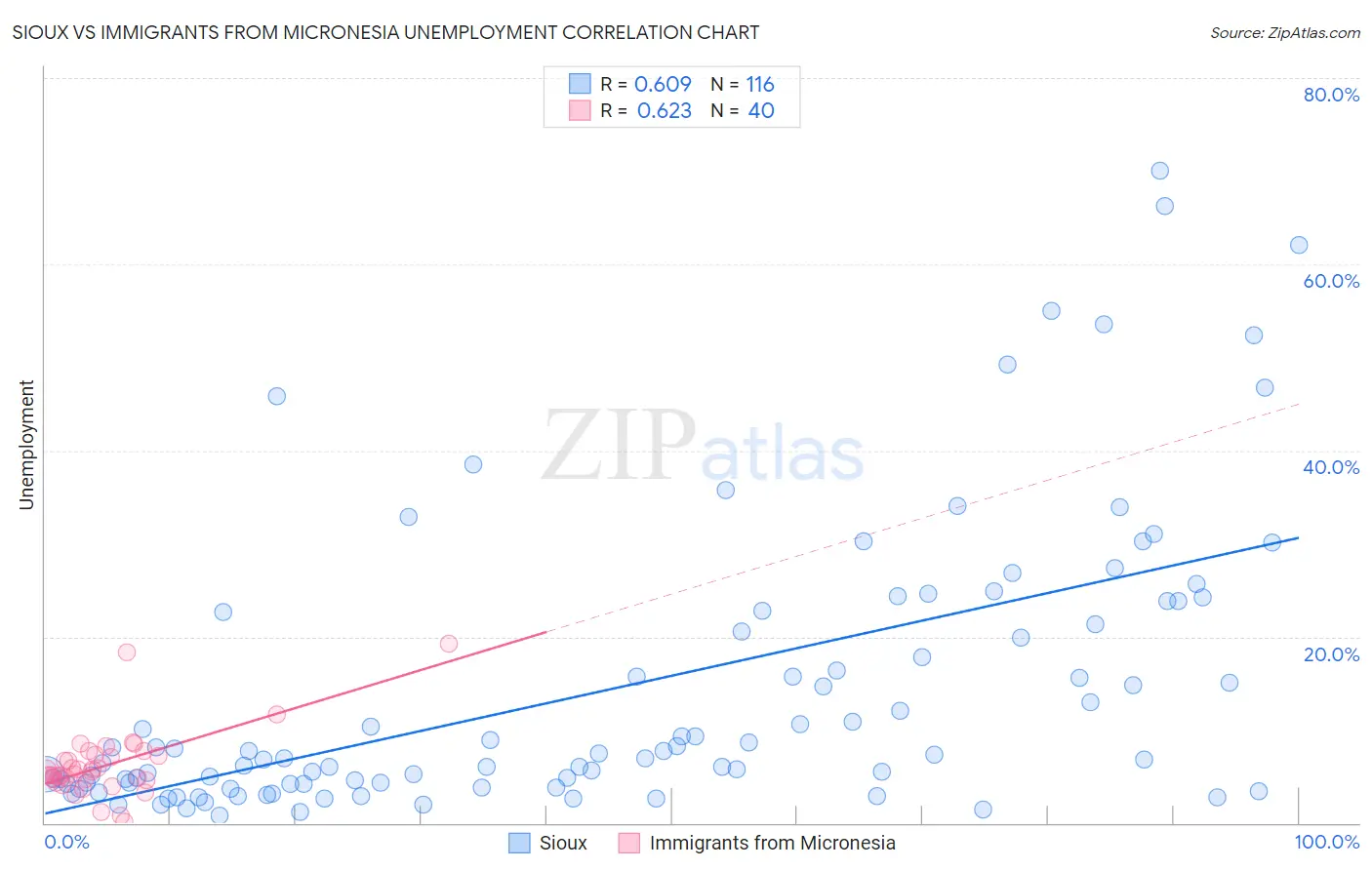 Sioux vs Immigrants from Micronesia Unemployment