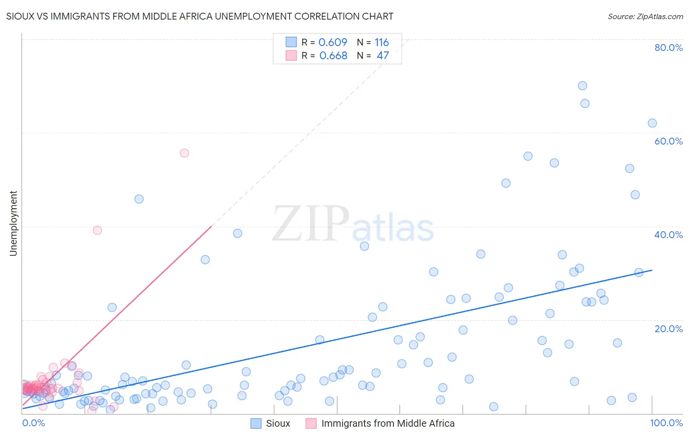 Sioux vs Immigrants from Middle Africa Unemployment