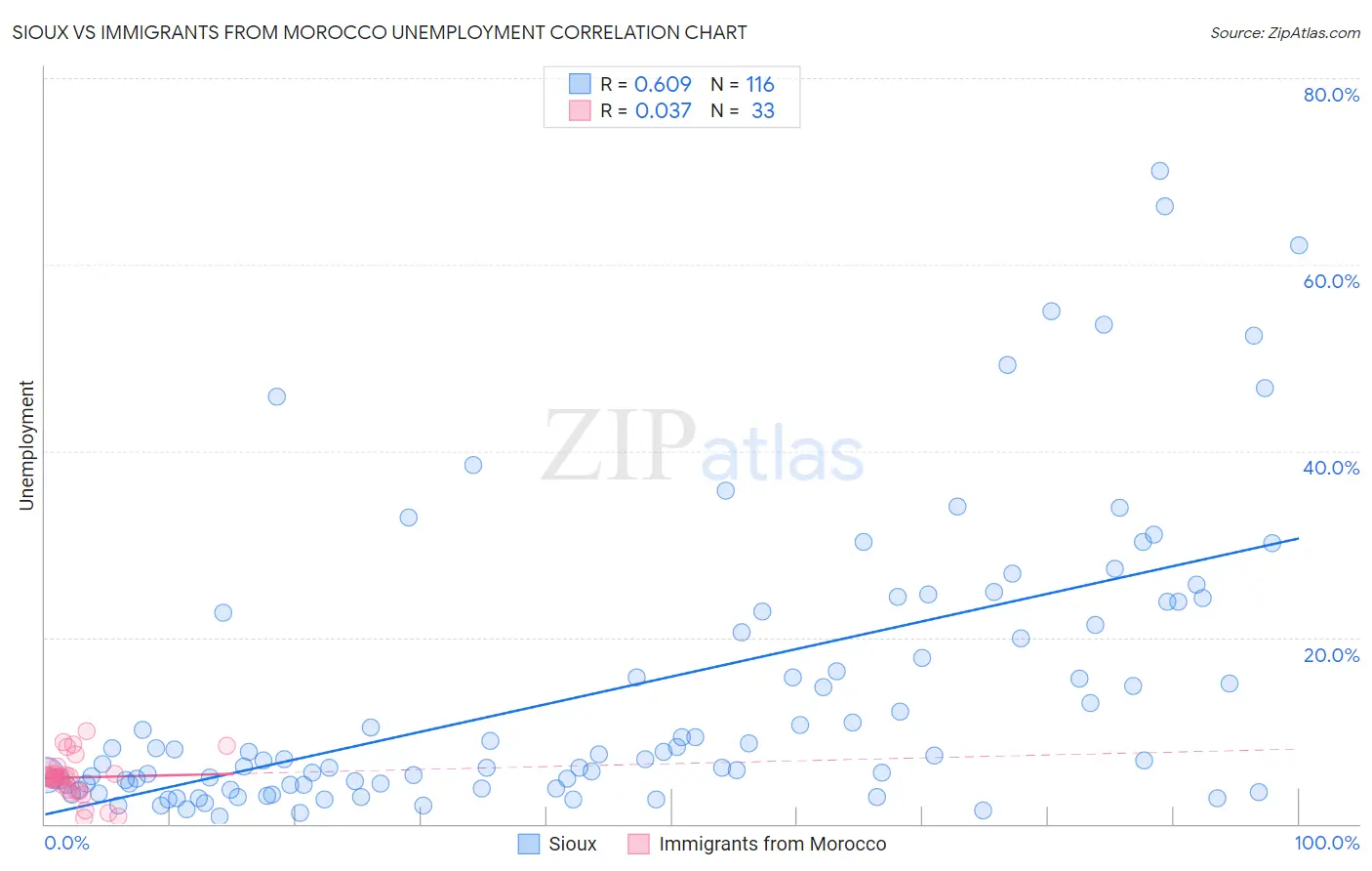Sioux vs Immigrants from Morocco Unemployment