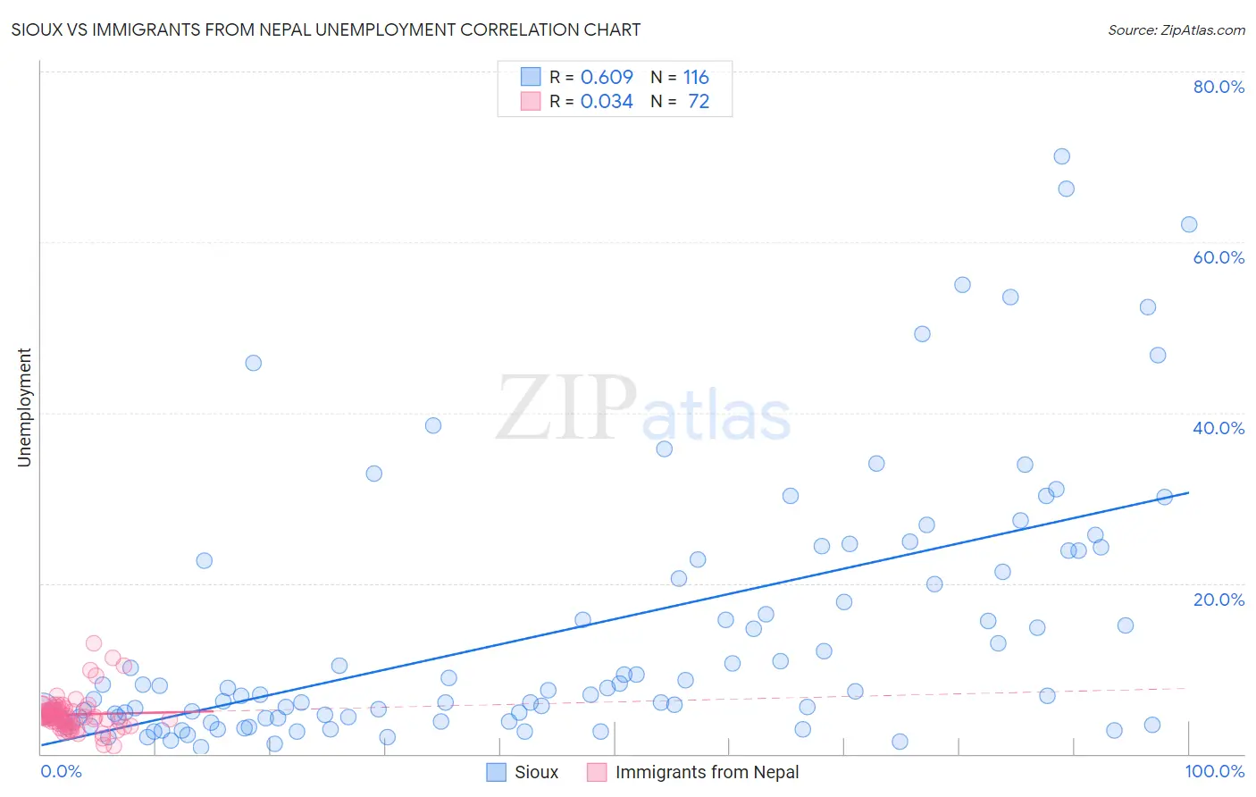 Sioux vs Immigrants from Nepal Unemployment