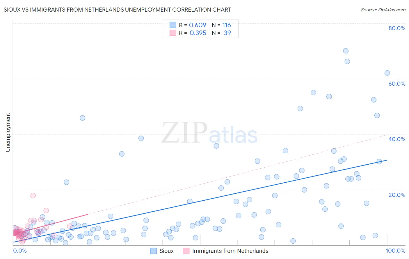 Sioux vs Immigrants from Netherlands Unemployment