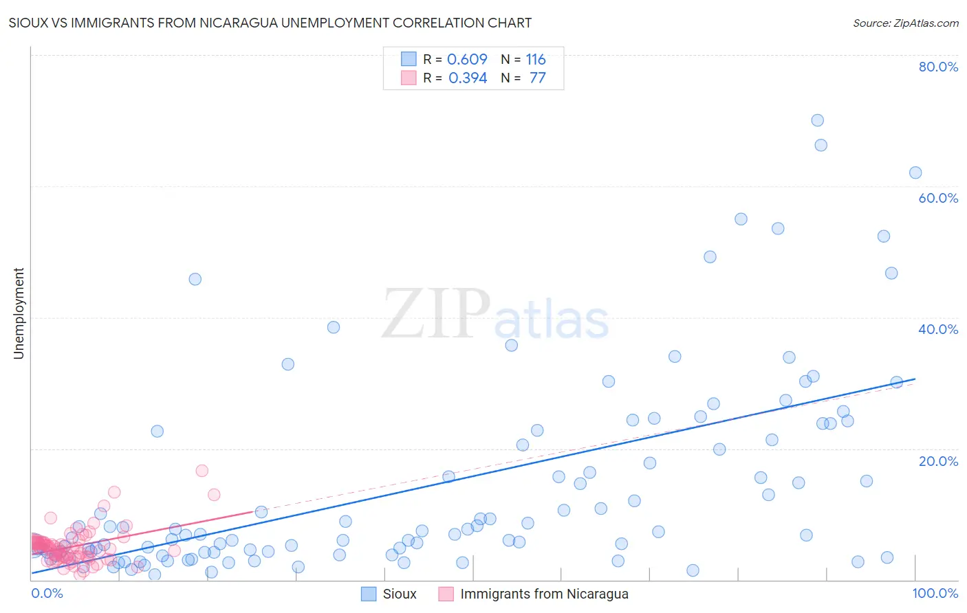 Sioux vs Immigrants from Nicaragua Unemployment