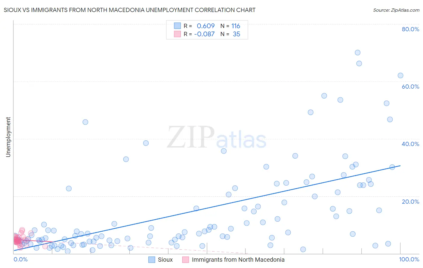 Sioux vs Immigrants from North Macedonia Unemployment