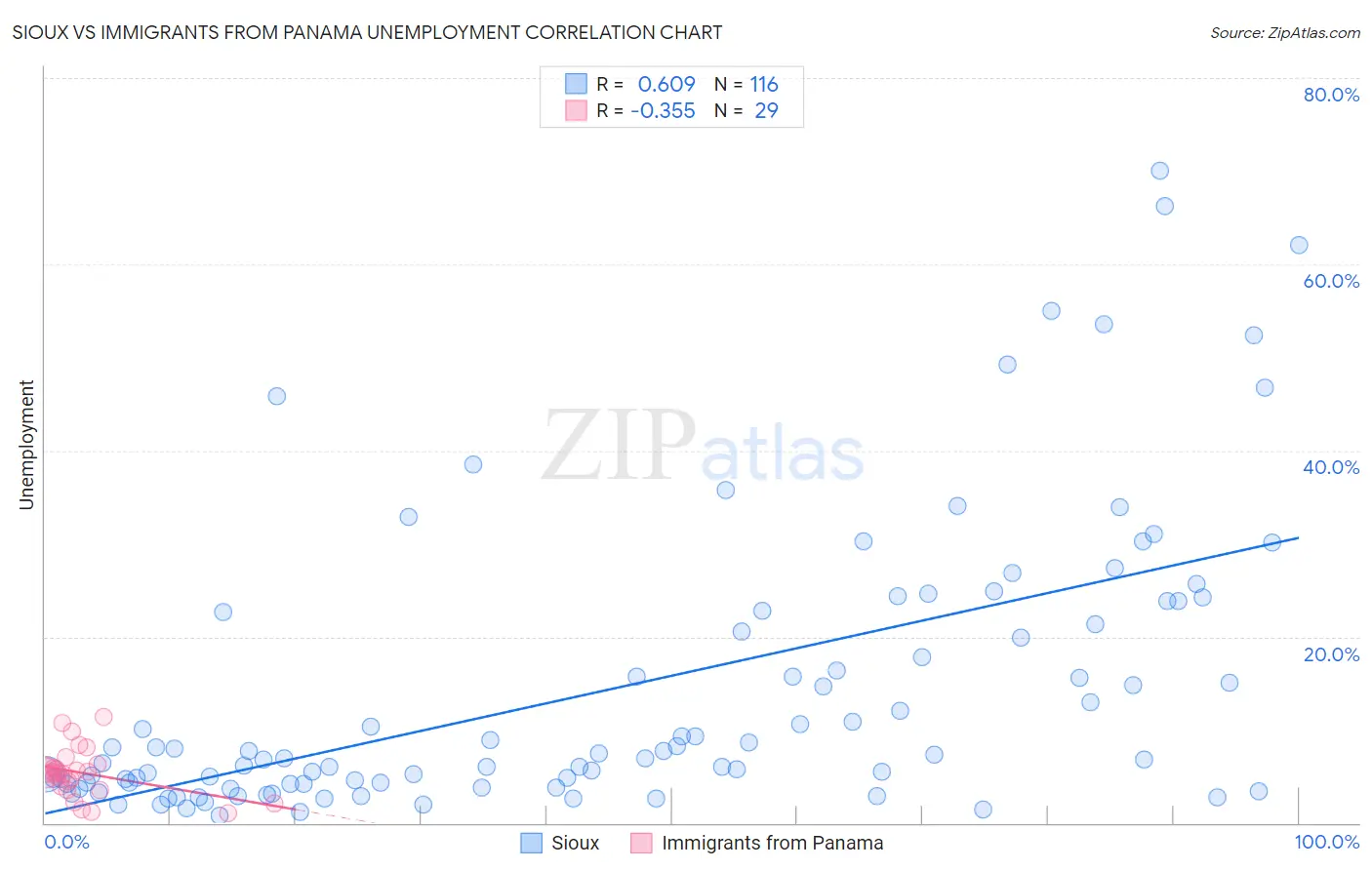 Sioux vs Immigrants from Panama Unemployment