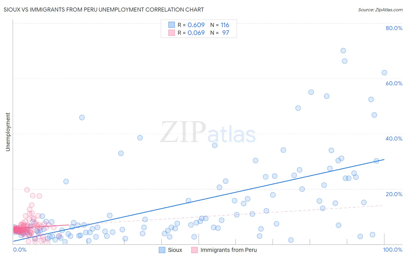 Sioux vs Immigrants from Peru Unemployment