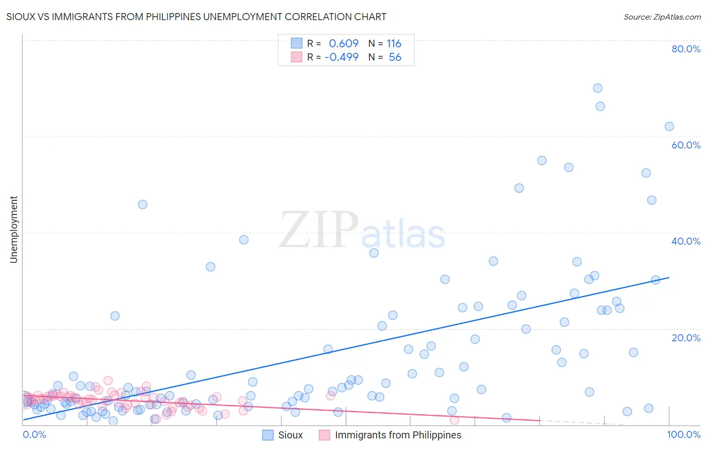 Sioux vs Immigrants from Philippines Unemployment
