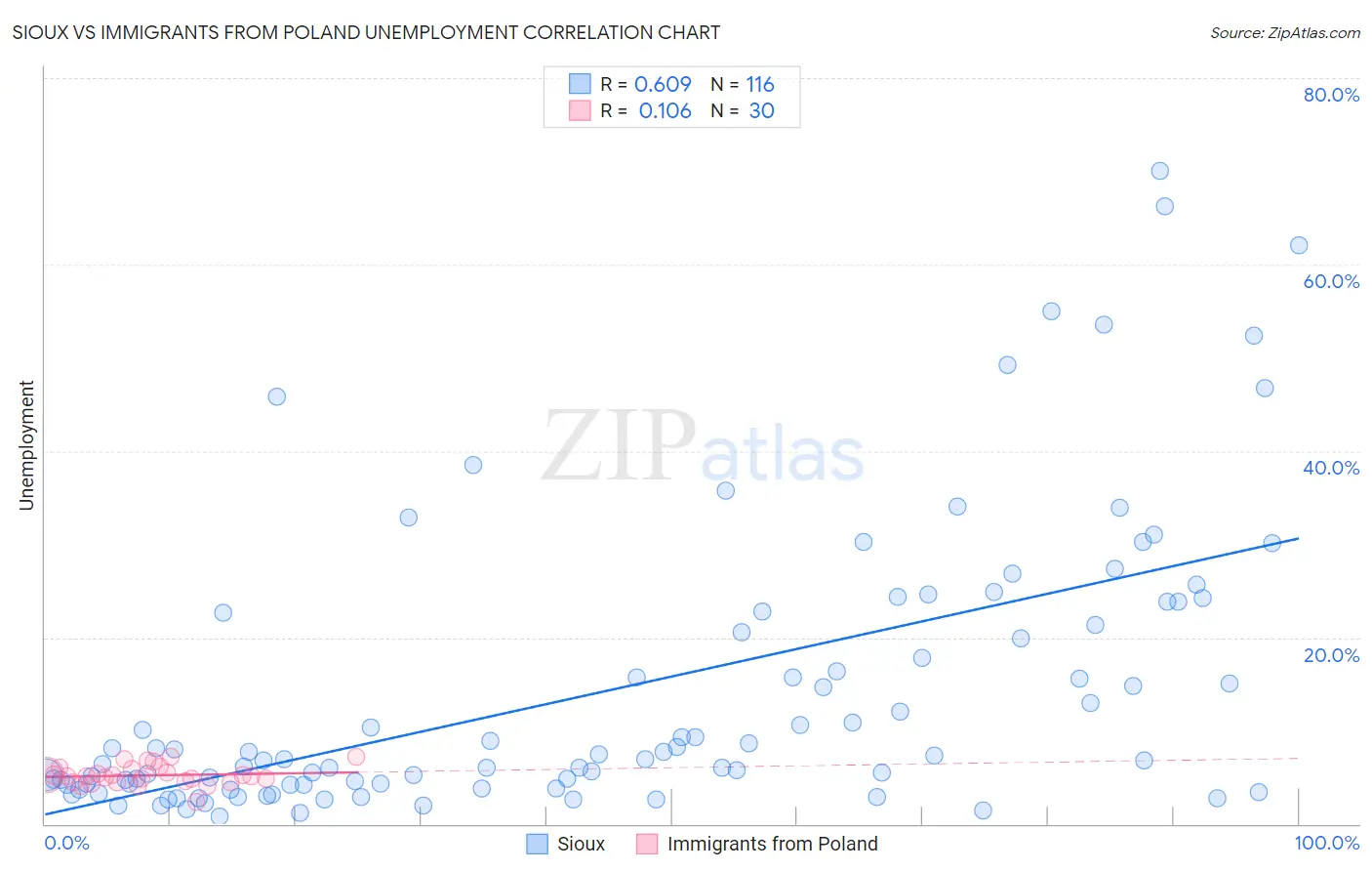 Sioux vs Immigrants from Poland Unemployment