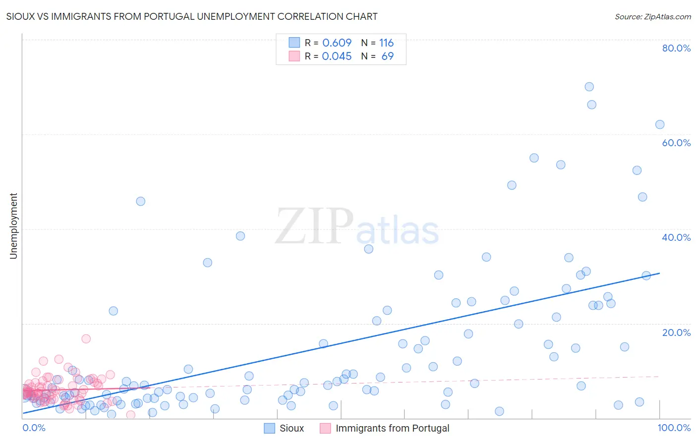 Sioux vs Immigrants from Portugal Unemployment