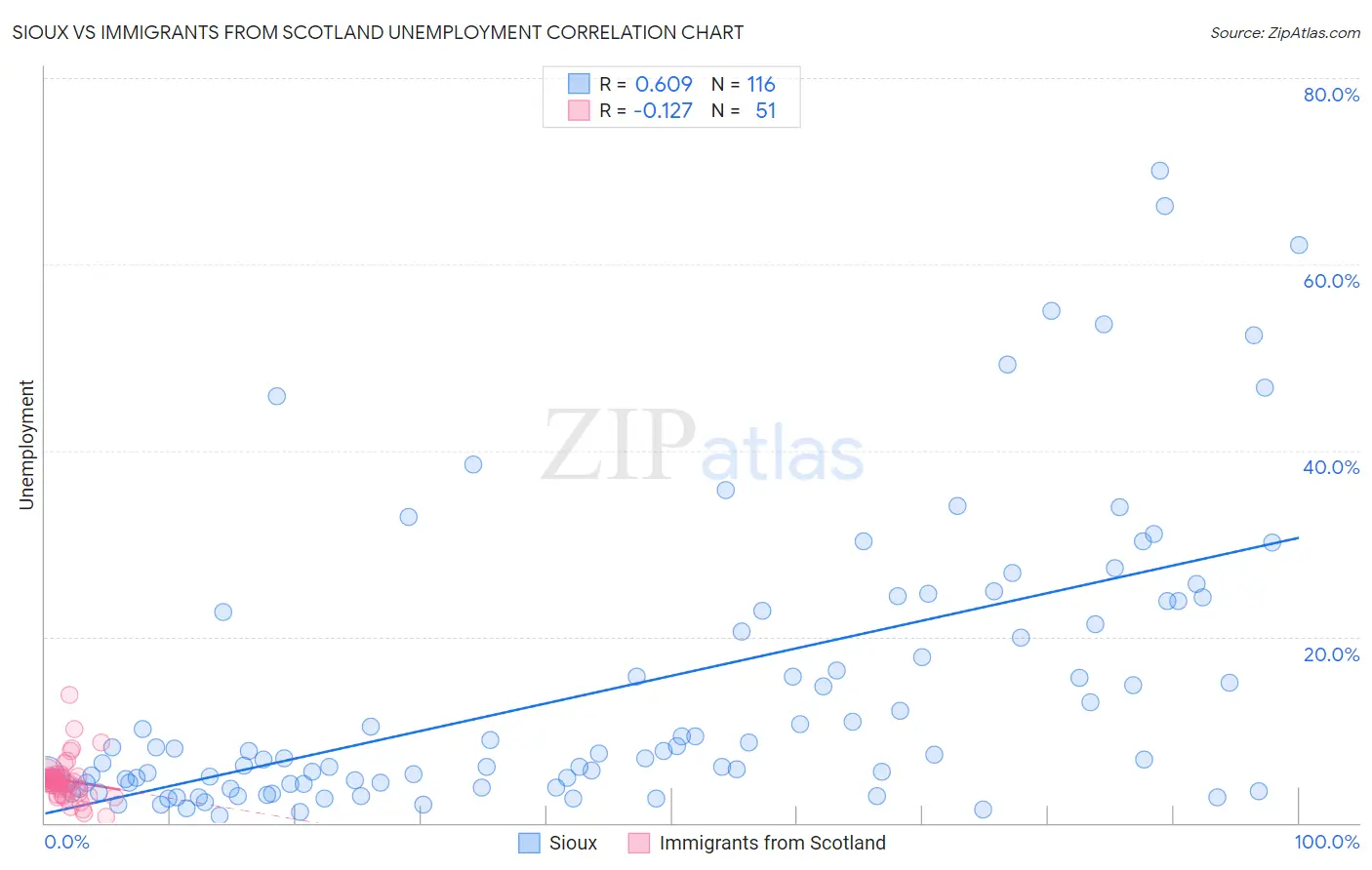 Sioux vs Immigrants from Scotland Unemployment