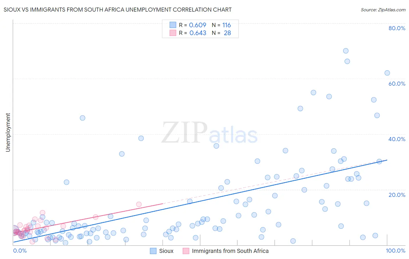 Sioux vs Immigrants from South Africa Unemployment