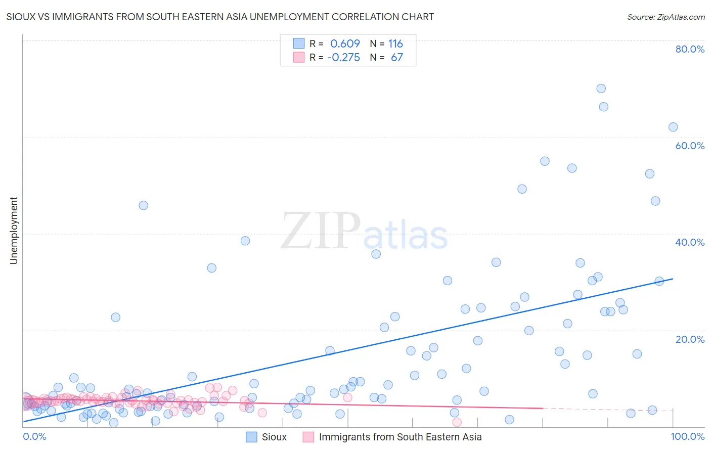 Sioux vs Immigrants from South Eastern Asia Unemployment