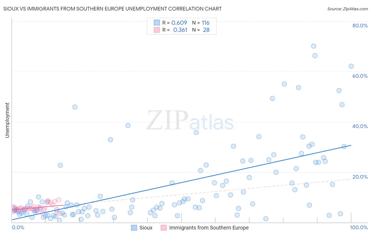 Sioux vs Immigrants from Southern Europe Unemployment