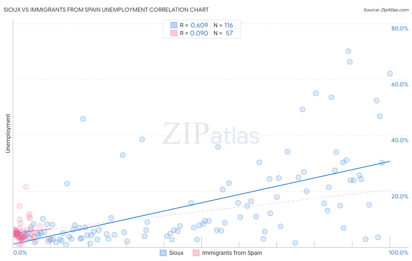 Sioux vs Immigrants from Spain Unemployment