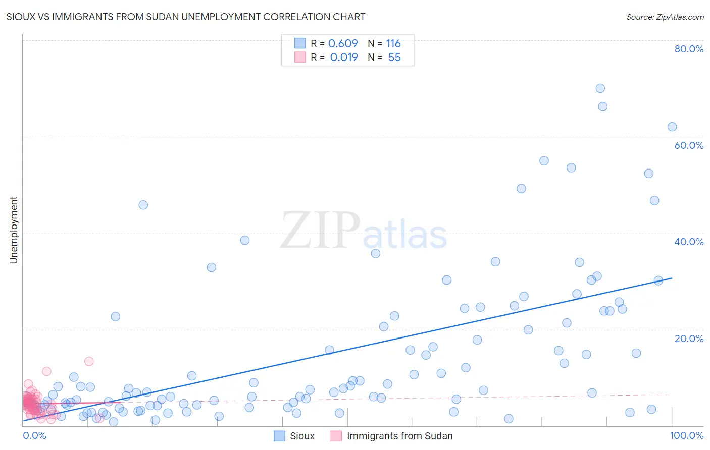 Sioux vs Immigrants from Sudan Unemployment