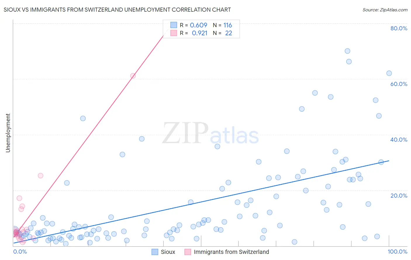 Sioux vs Immigrants from Switzerland Unemployment