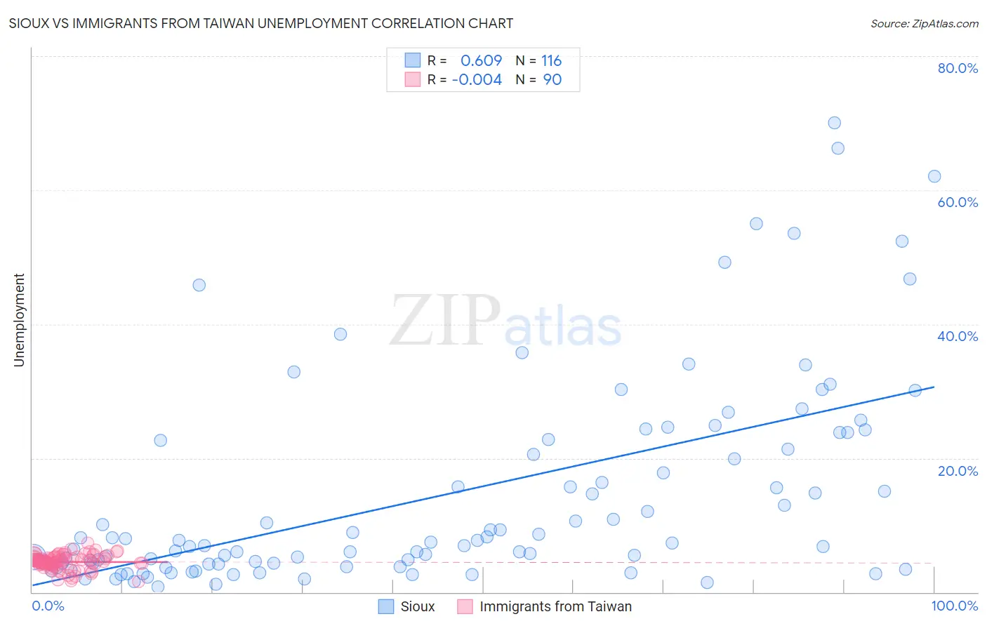 Sioux vs Immigrants from Taiwan Unemployment