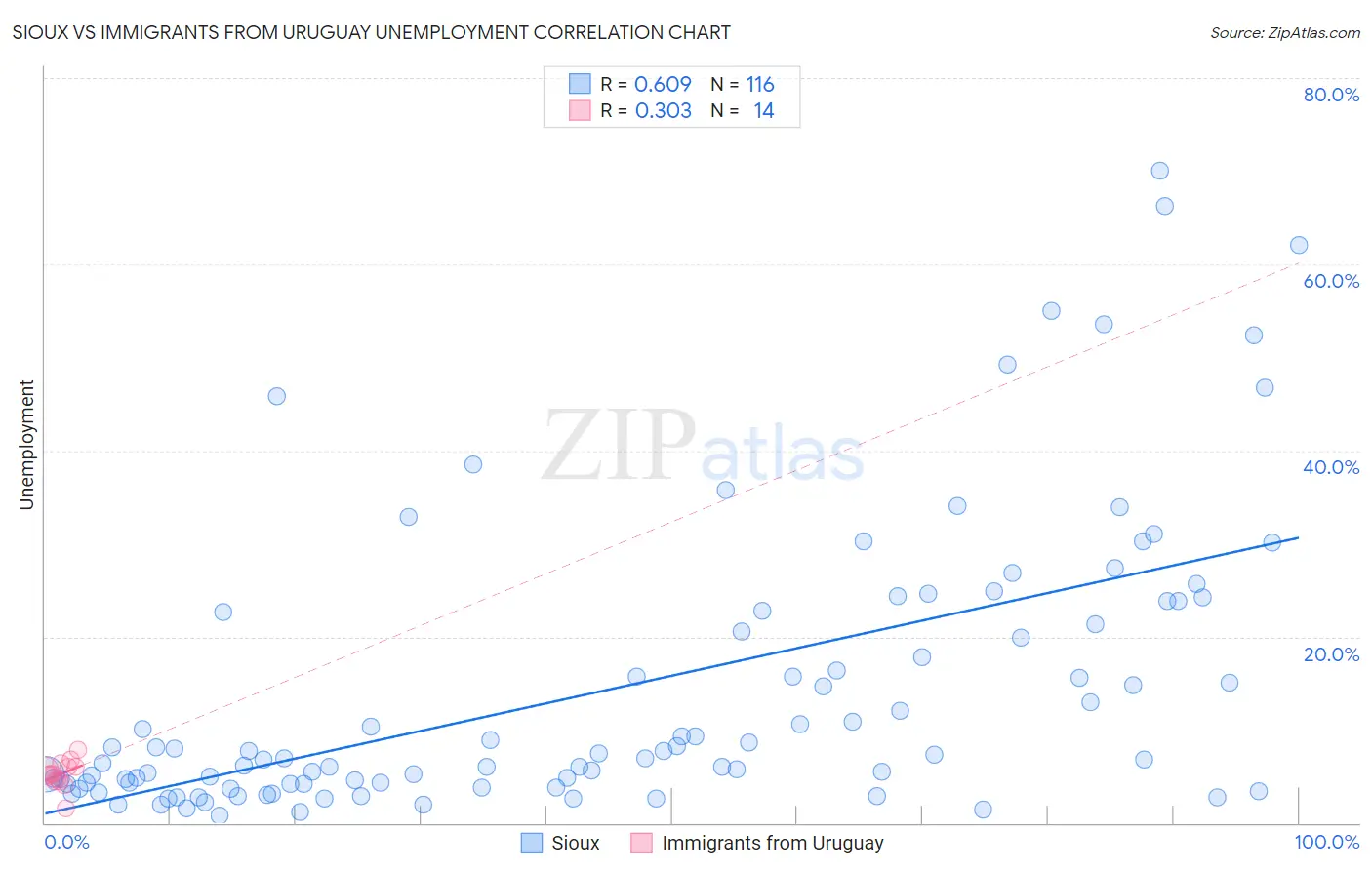 Sioux vs Immigrants from Uruguay Unemployment