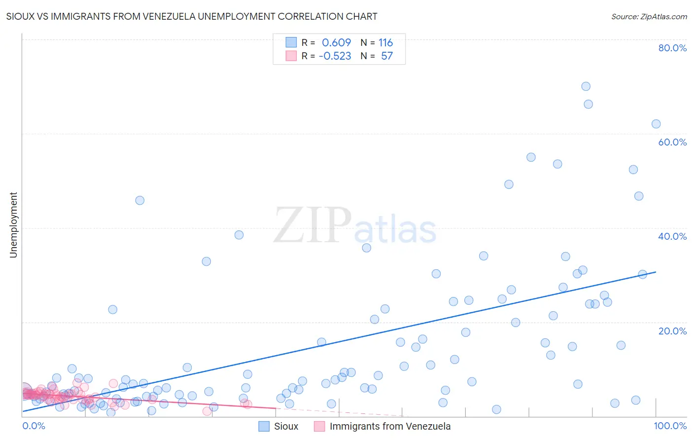 Sioux vs Immigrants from Venezuela Unemployment