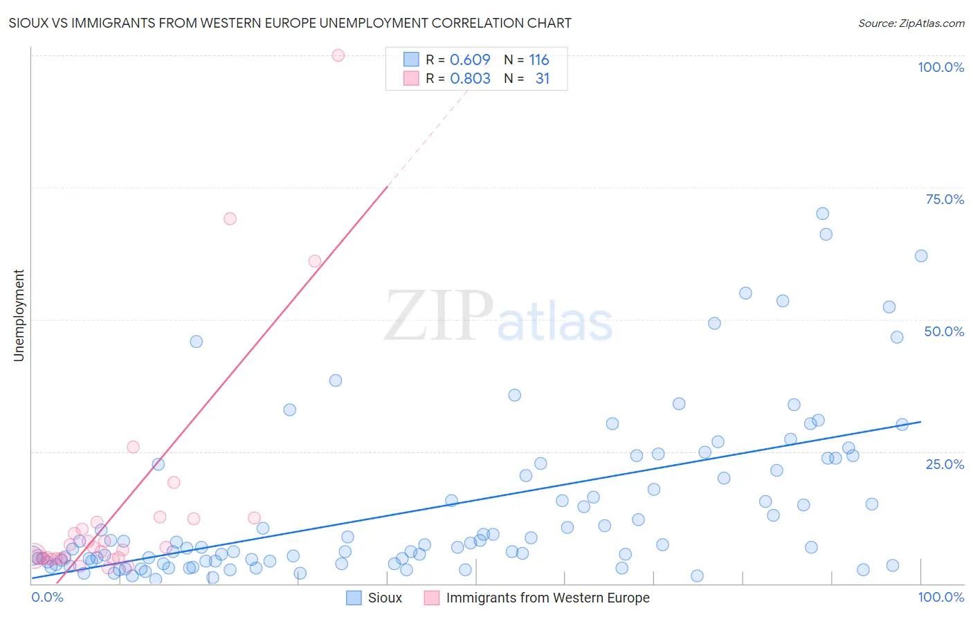 Sioux vs Immigrants from Western Europe Unemployment