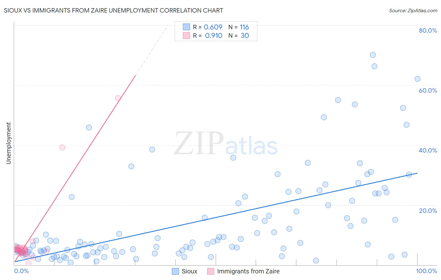 Sioux vs Immigrants from Zaire Unemployment