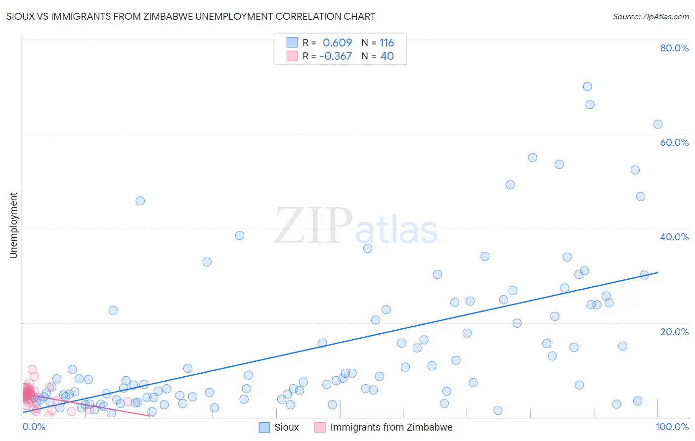 Sioux vs Immigrants from Zimbabwe Unemployment