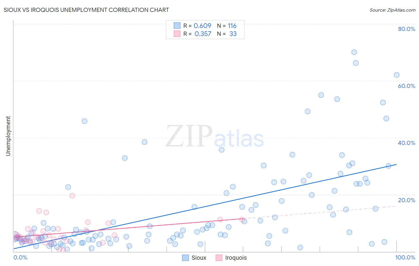 Sioux vs Iroquois Unemployment