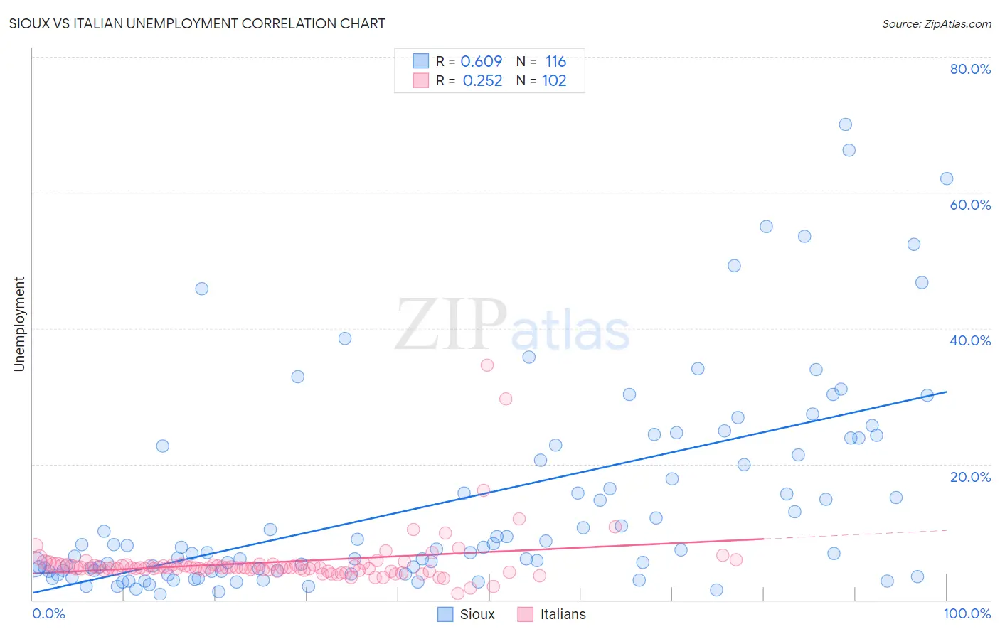 Sioux vs Italian Unemployment