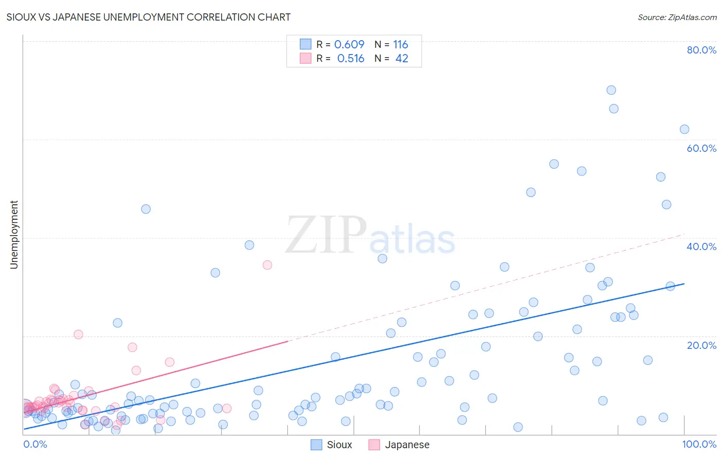 Sioux vs Japanese Unemployment