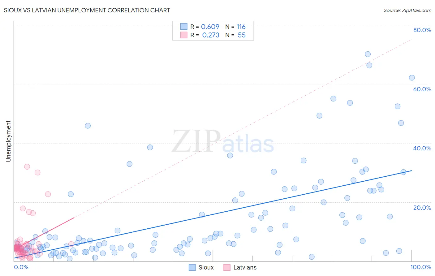 Sioux vs Latvian Unemployment