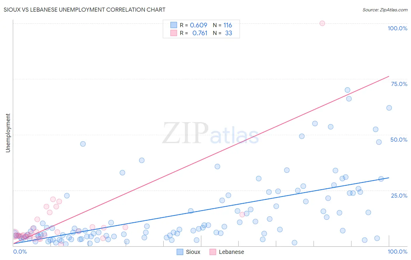 Sioux vs Lebanese Unemployment