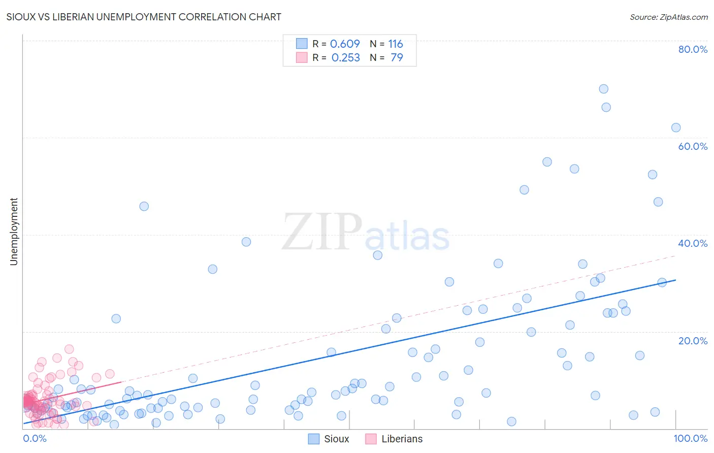 Sioux vs Liberian Unemployment