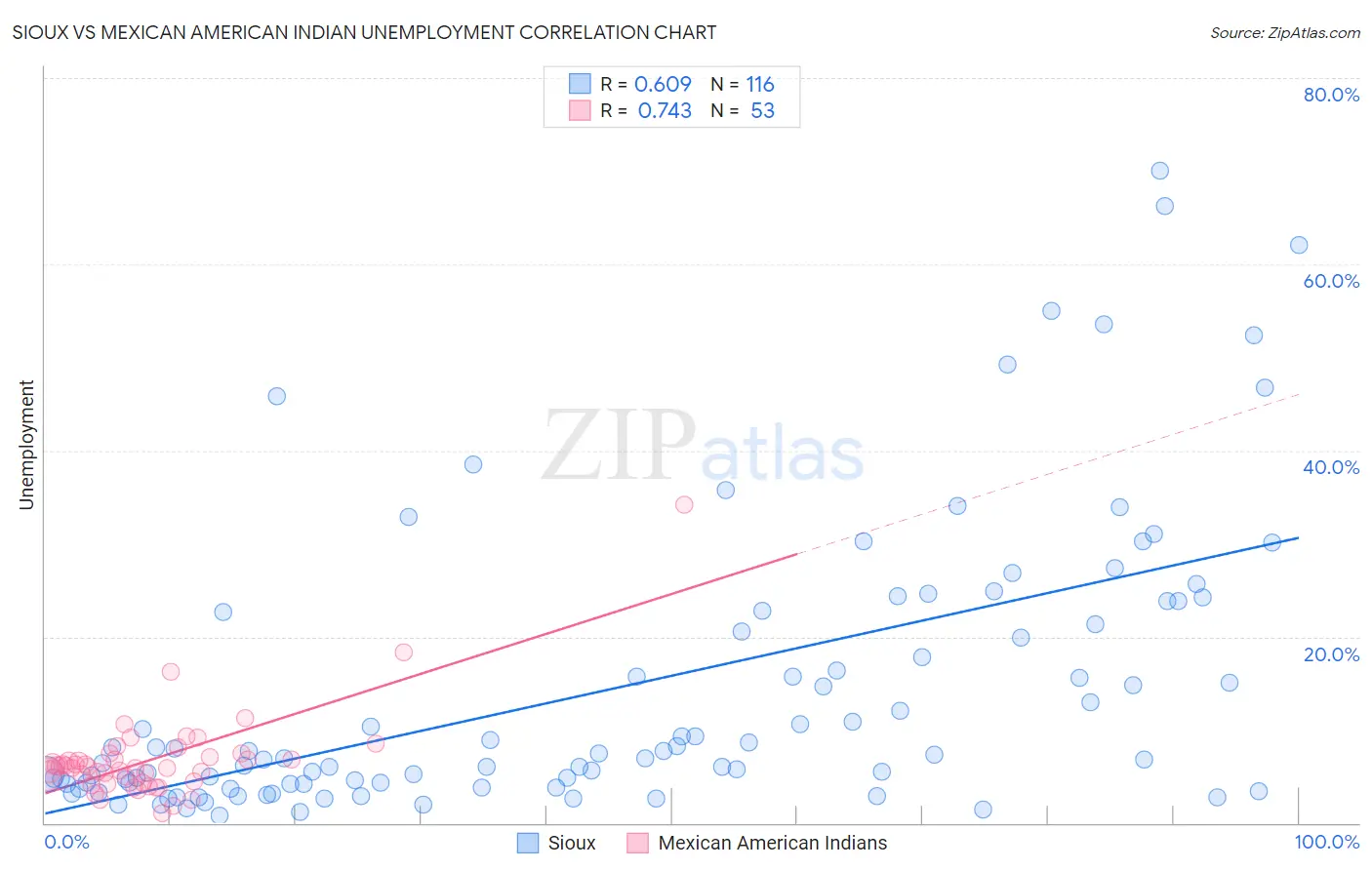 Sioux vs Mexican American Indian Unemployment