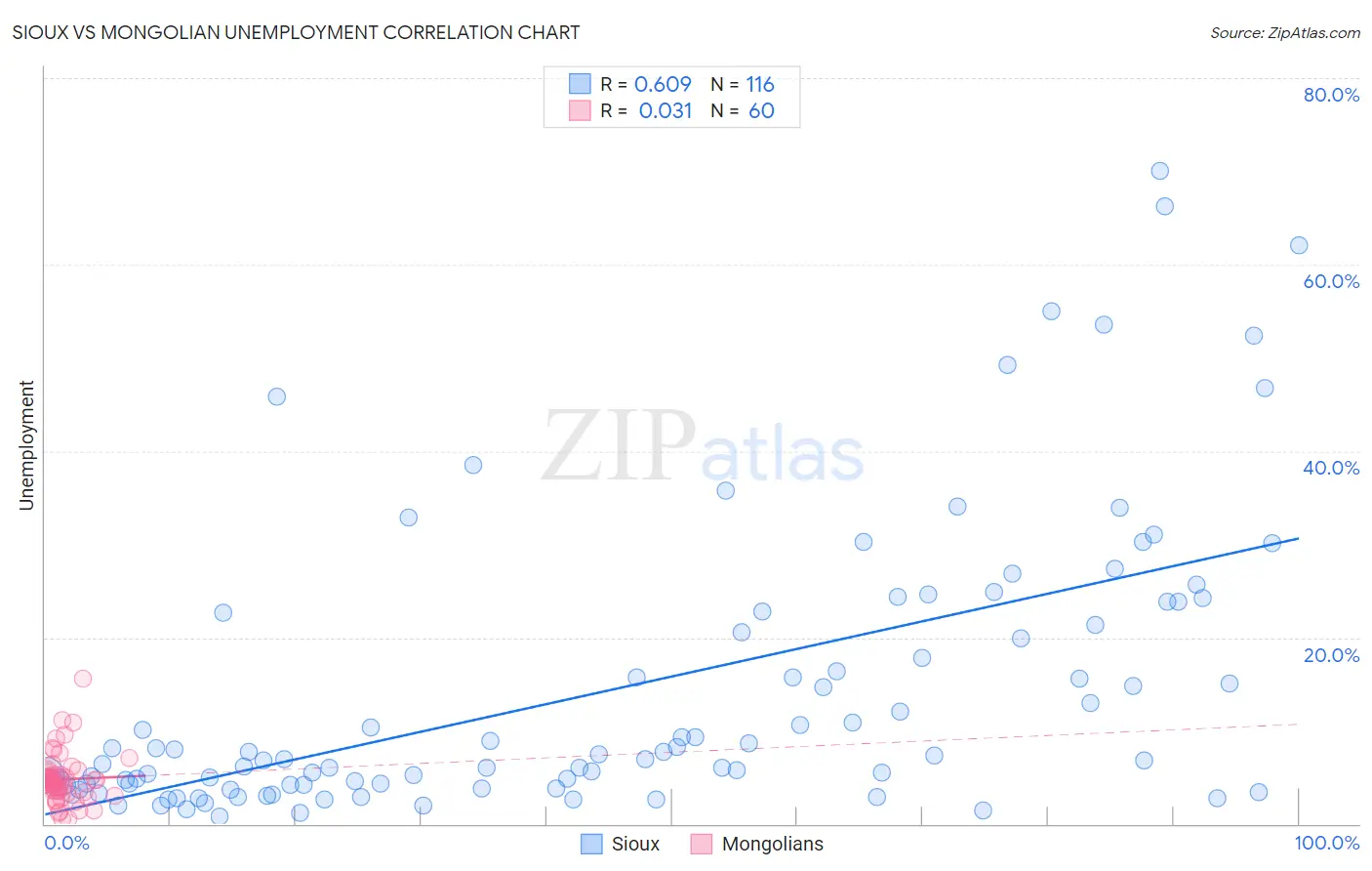 Sioux vs Mongolian Unemployment