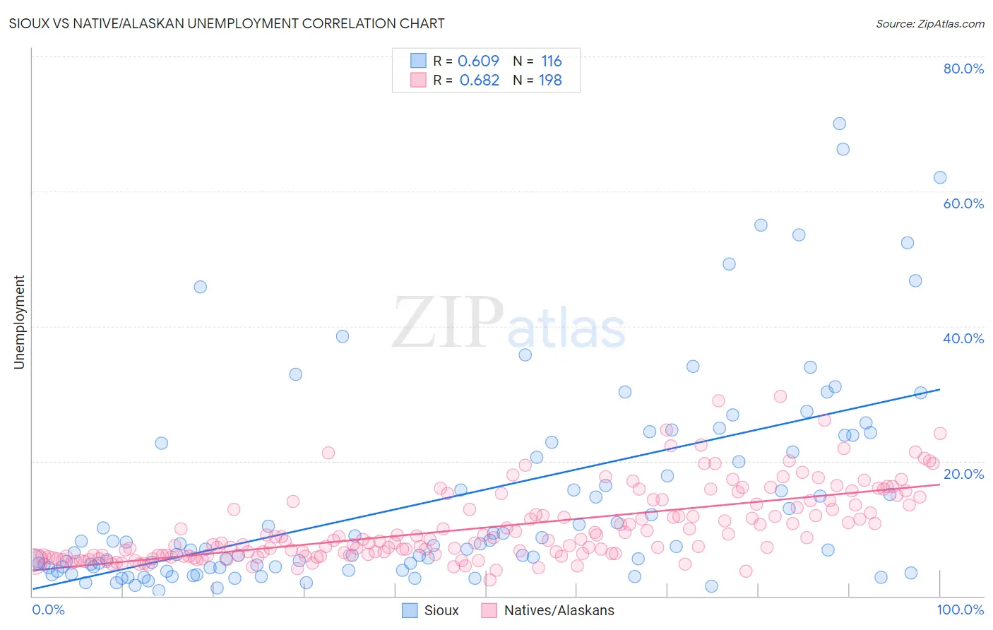 Sioux vs Native/Alaskan Unemployment