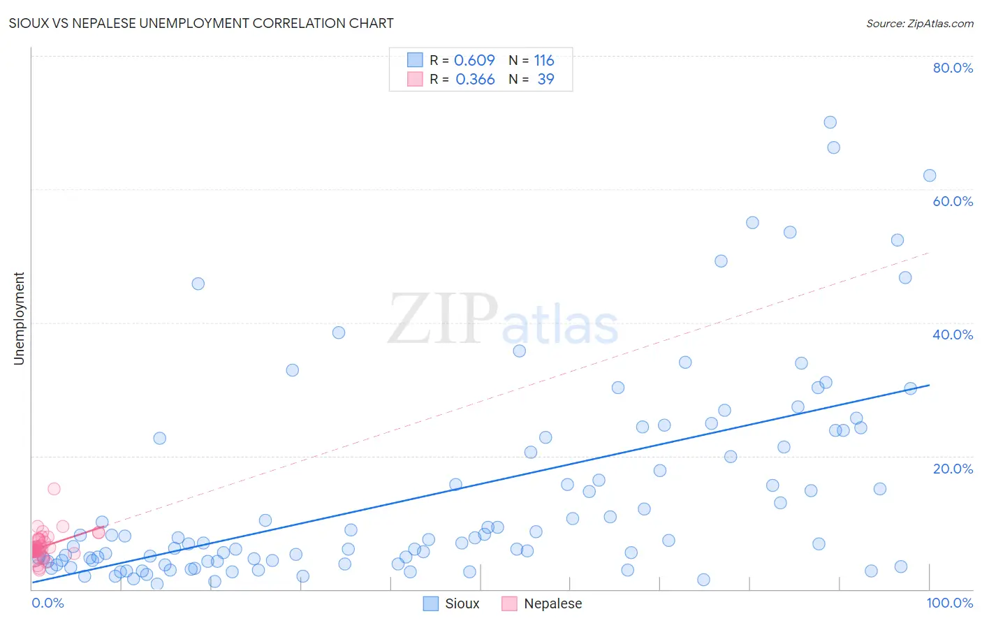 Sioux vs Nepalese Unemployment