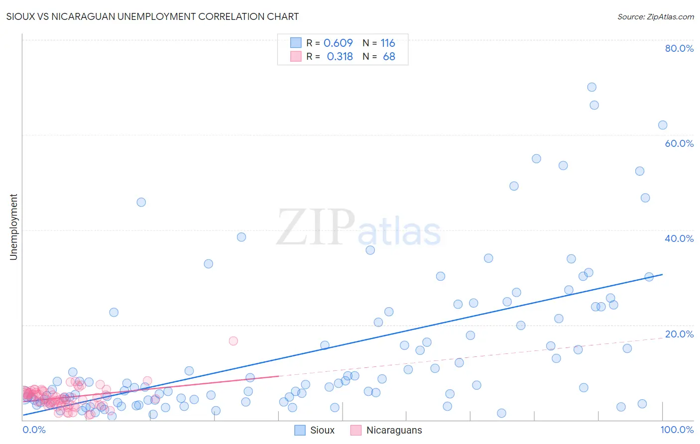 Sioux vs Nicaraguan Unemployment