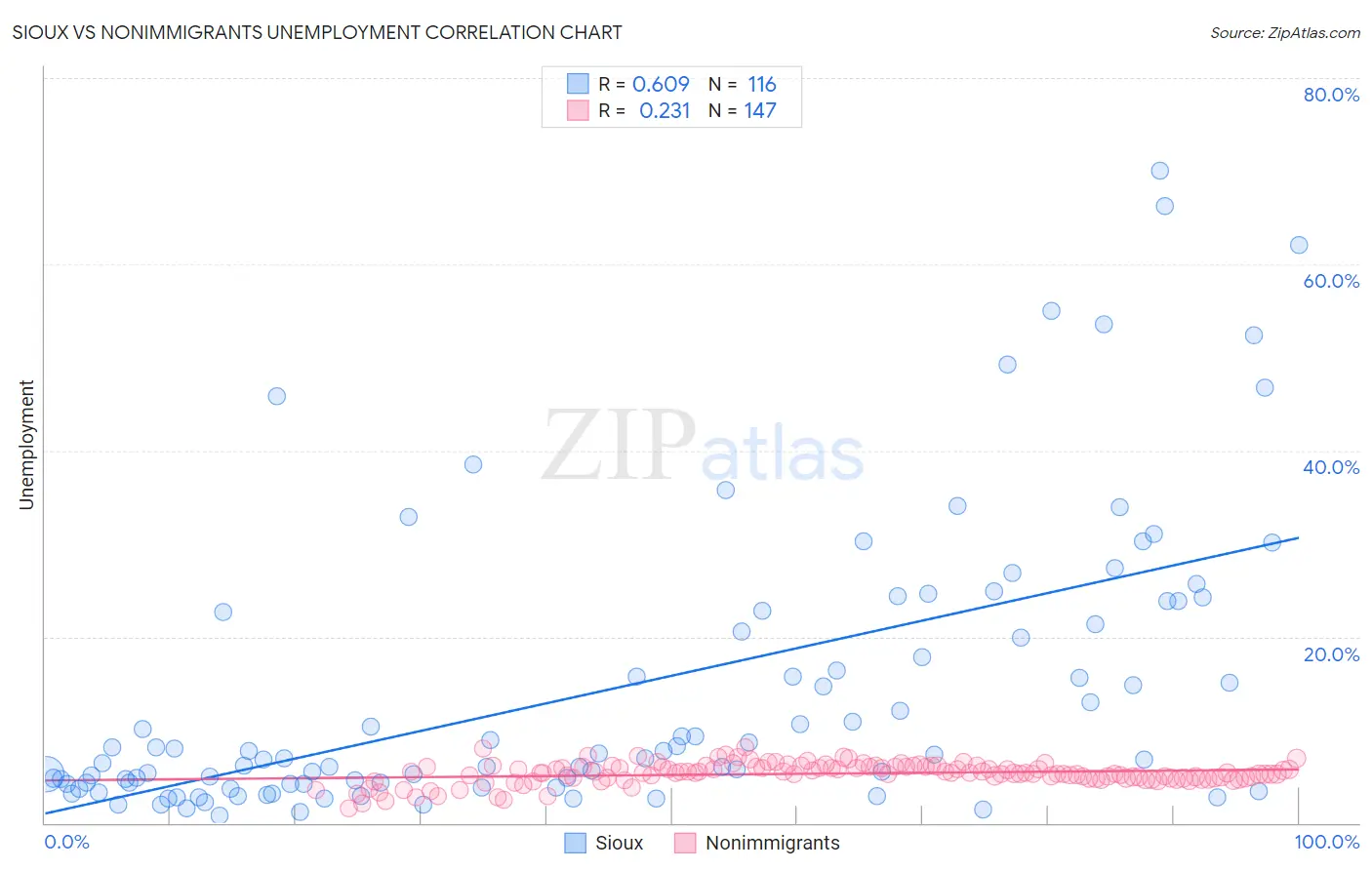 Sioux vs Nonimmigrants Unemployment