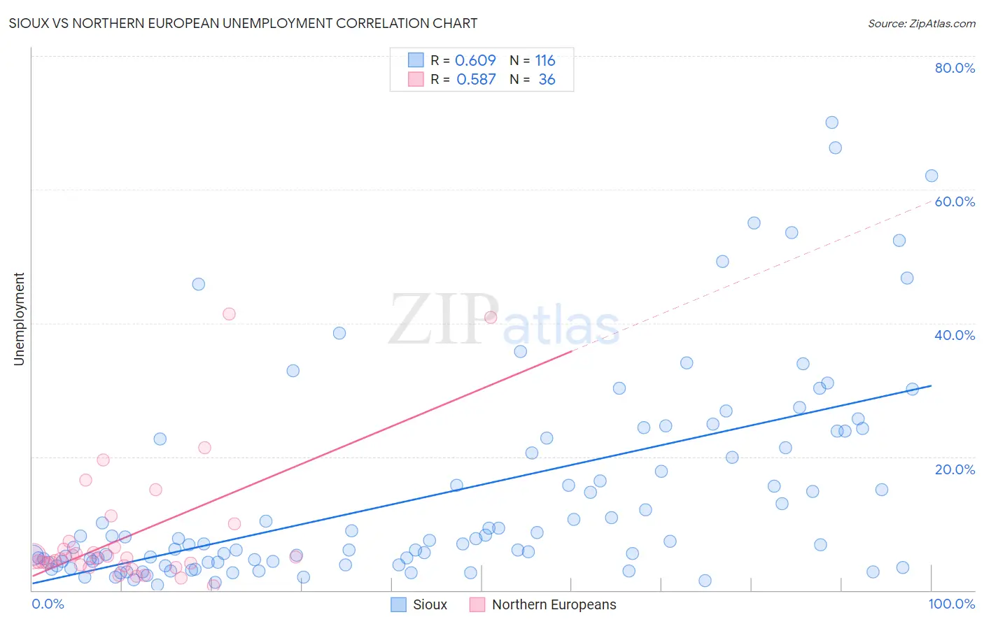 Sioux vs Northern European Unemployment