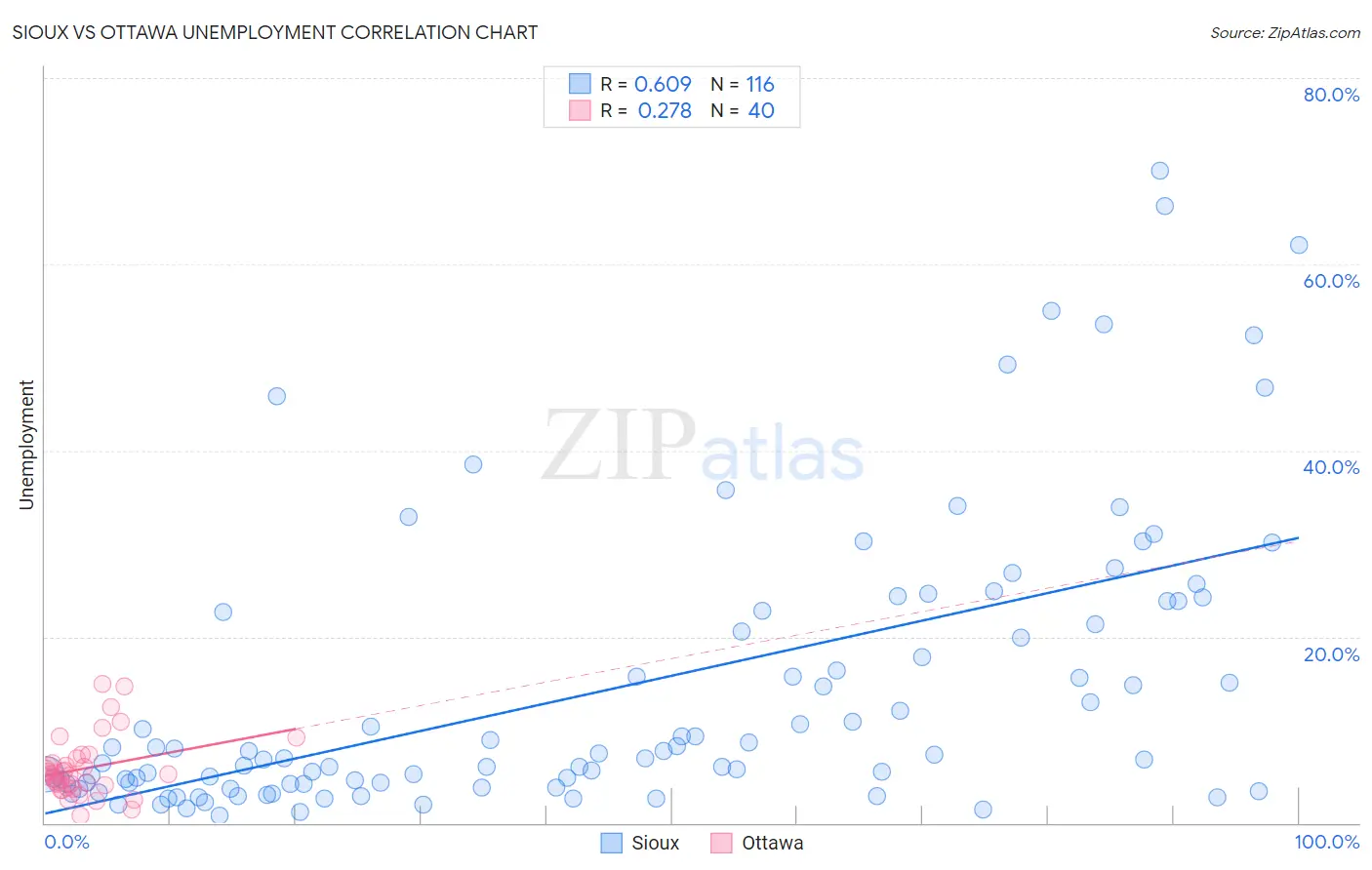 Sioux vs Ottawa Unemployment